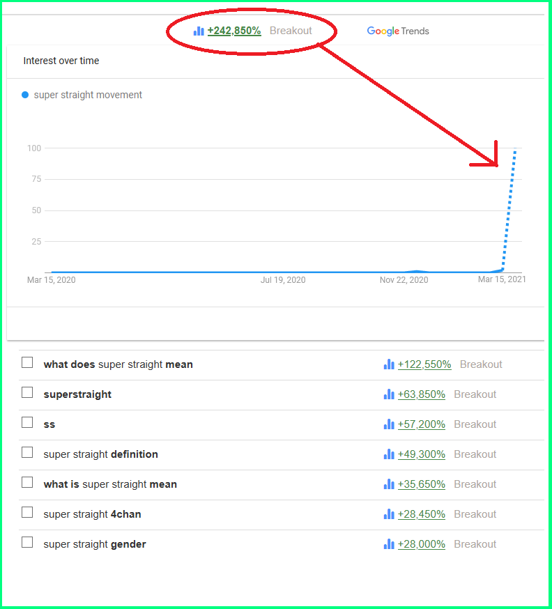 Super Straight term google trends by keywordtools.io