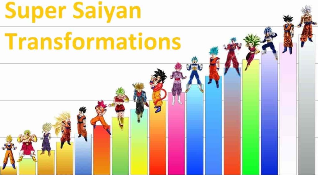 Super Saiyan transformations chart